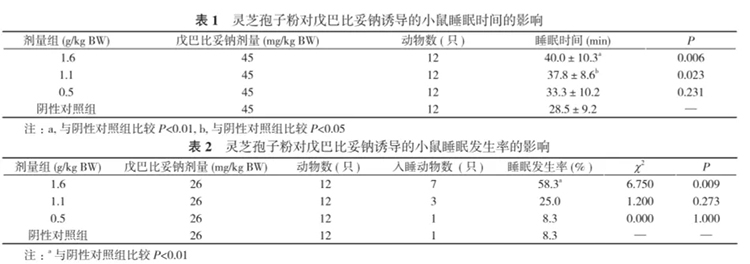 918博天娱乐官网孢子粉诱导小鼠睡眠延长