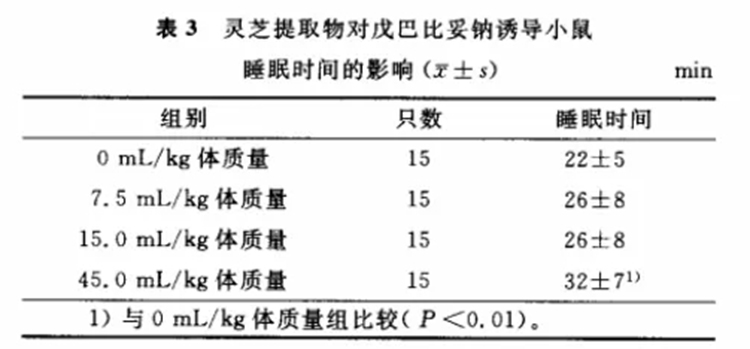 高剂量的918博天娱乐官网提取物能延长催眠剂诱导的睡眠时间